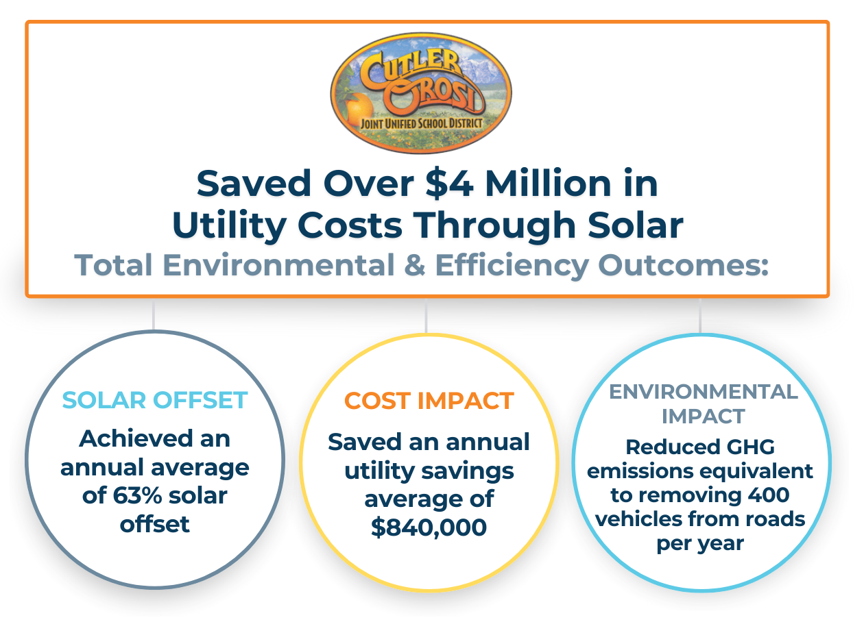 CutlerOrosi Joint Unified School District SitelogIQ