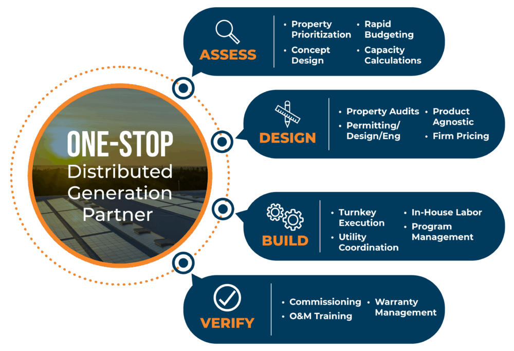 Solar & Distributed Generation | SitelogIQ