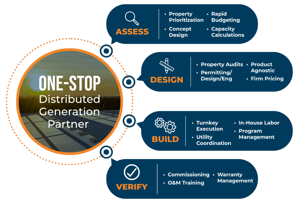One-Stop Distributed Generation Solutions to describe the SitelogIQ's steps 