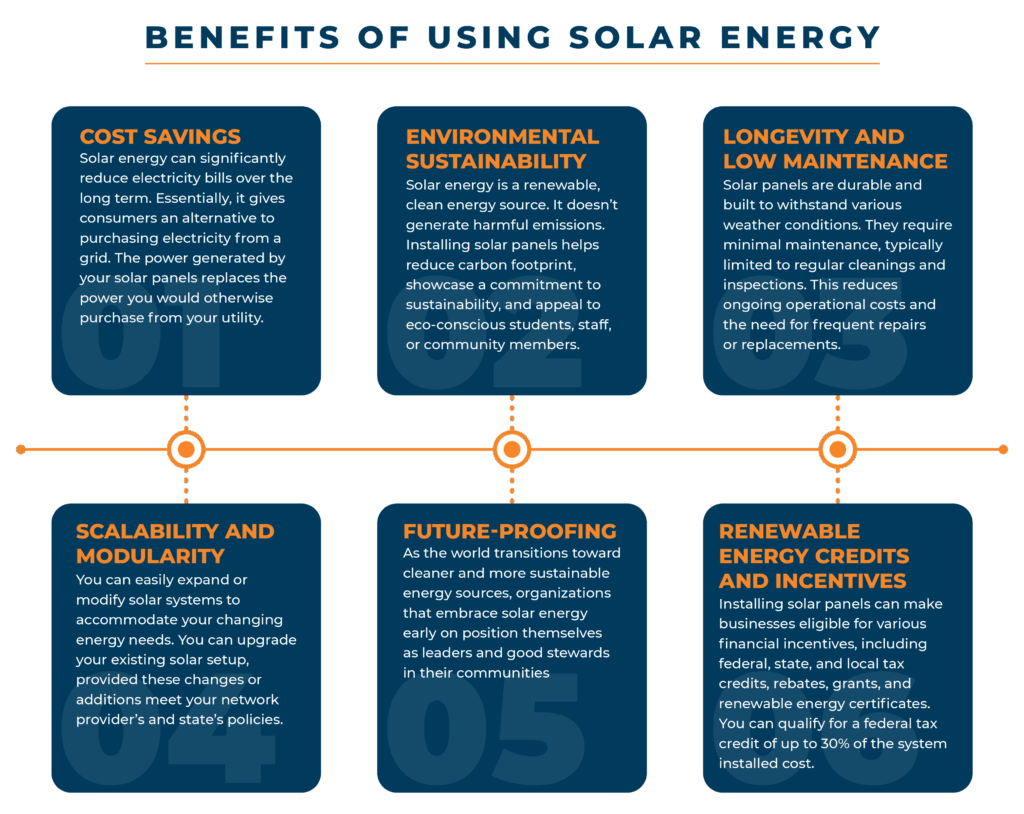 A graphic of 6 boxes each presenting benefits or reasons for using Solar energy. 