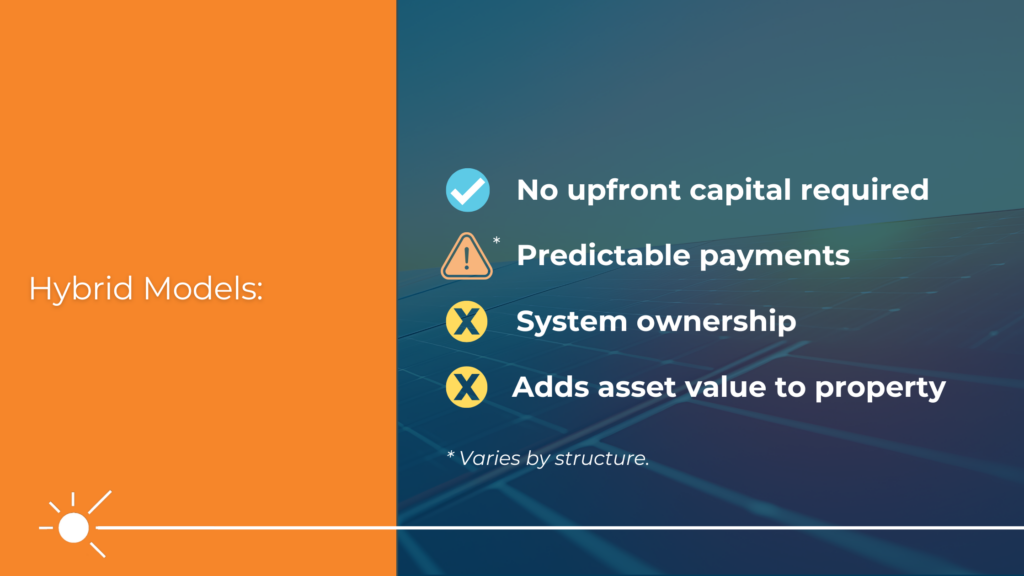 A graphic outlining Hybrid Models requirements for solar and other renewable energy financing solutions