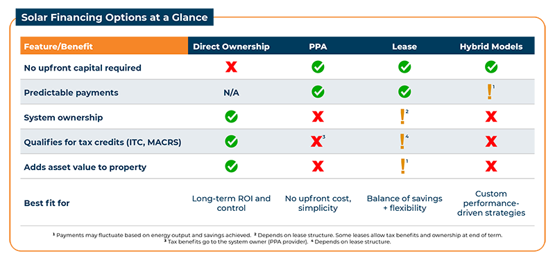 A table graphic showing a side by side comparison of solar financing options for commercial businesses at a glance