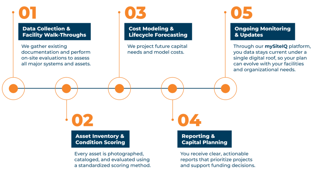 SIQ Process